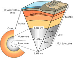 Earths Structure USGS